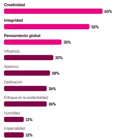 La creatividad es la competencia de liderazgo más importante para las empresas