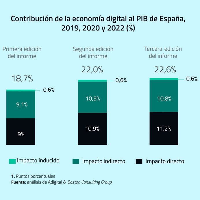 contribucion de la economia digital al PIB español en 2019, 2020 y 2022